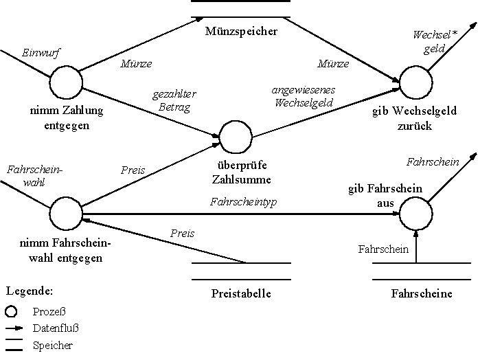 Abbildung 4.6: Beispiel f&uuml;r Datenflu&szlig;diagramm