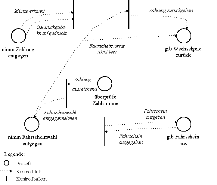 Abbildung 4.7: Beispiel f&uuml;r Kontrollflu&szlig;diagramm